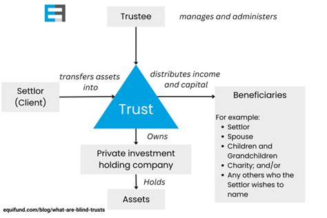 How to Set Up a Blind Trust .